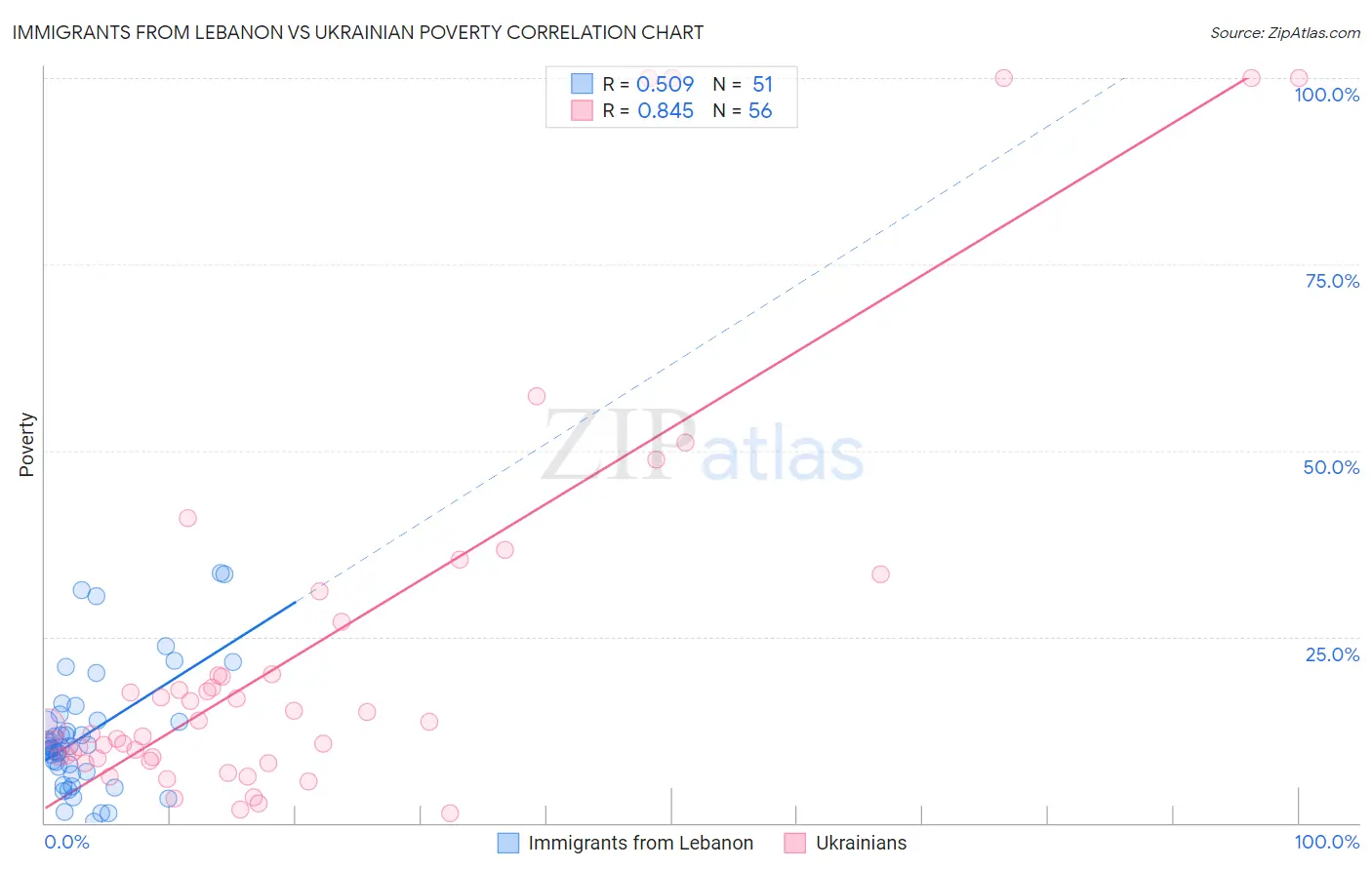 Immigrants from Lebanon vs Ukrainian Poverty