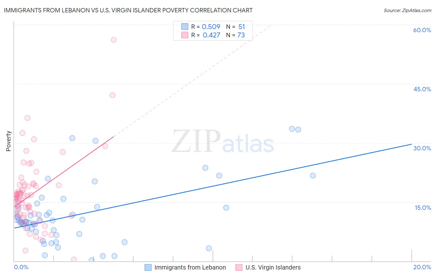 Immigrants from Lebanon vs U.S. Virgin Islander Poverty