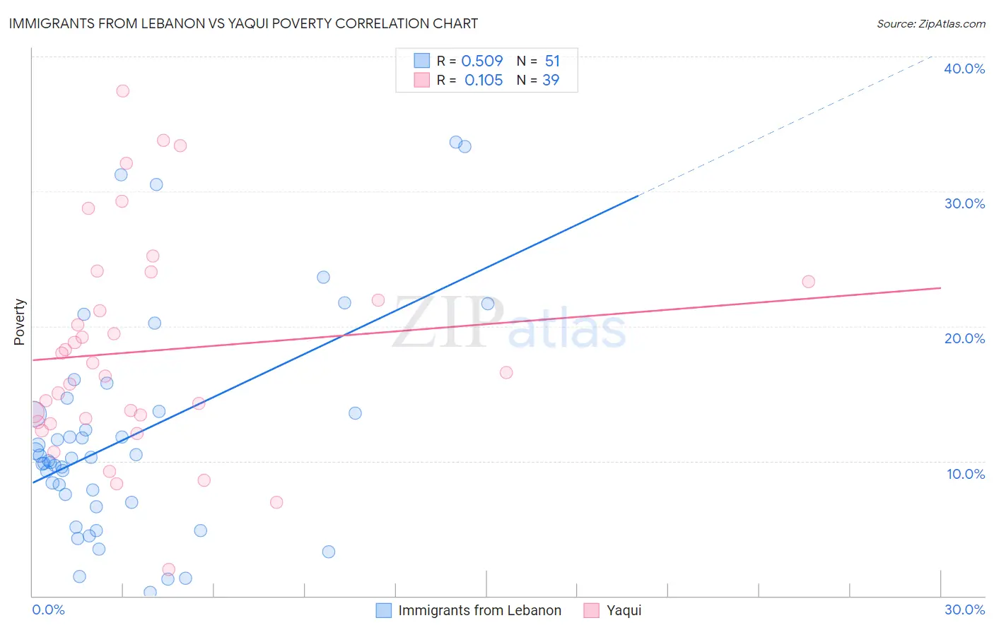 Immigrants from Lebanon vs Yaqui Poverty