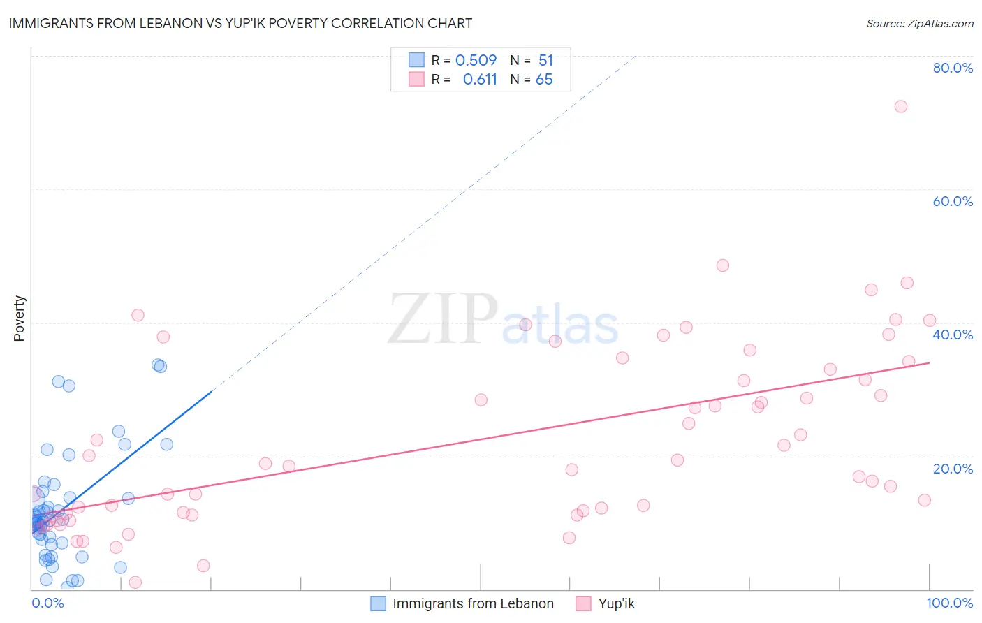 Immigrants from Lebanon vs Yup'ik Poverty