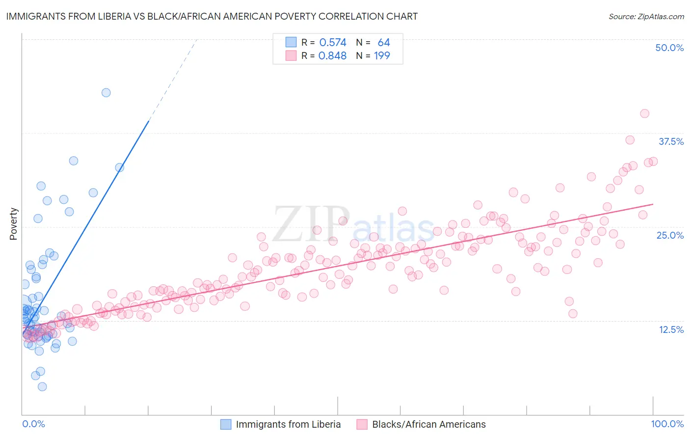 Immigrants from Liberia vs Black/African American Poverty