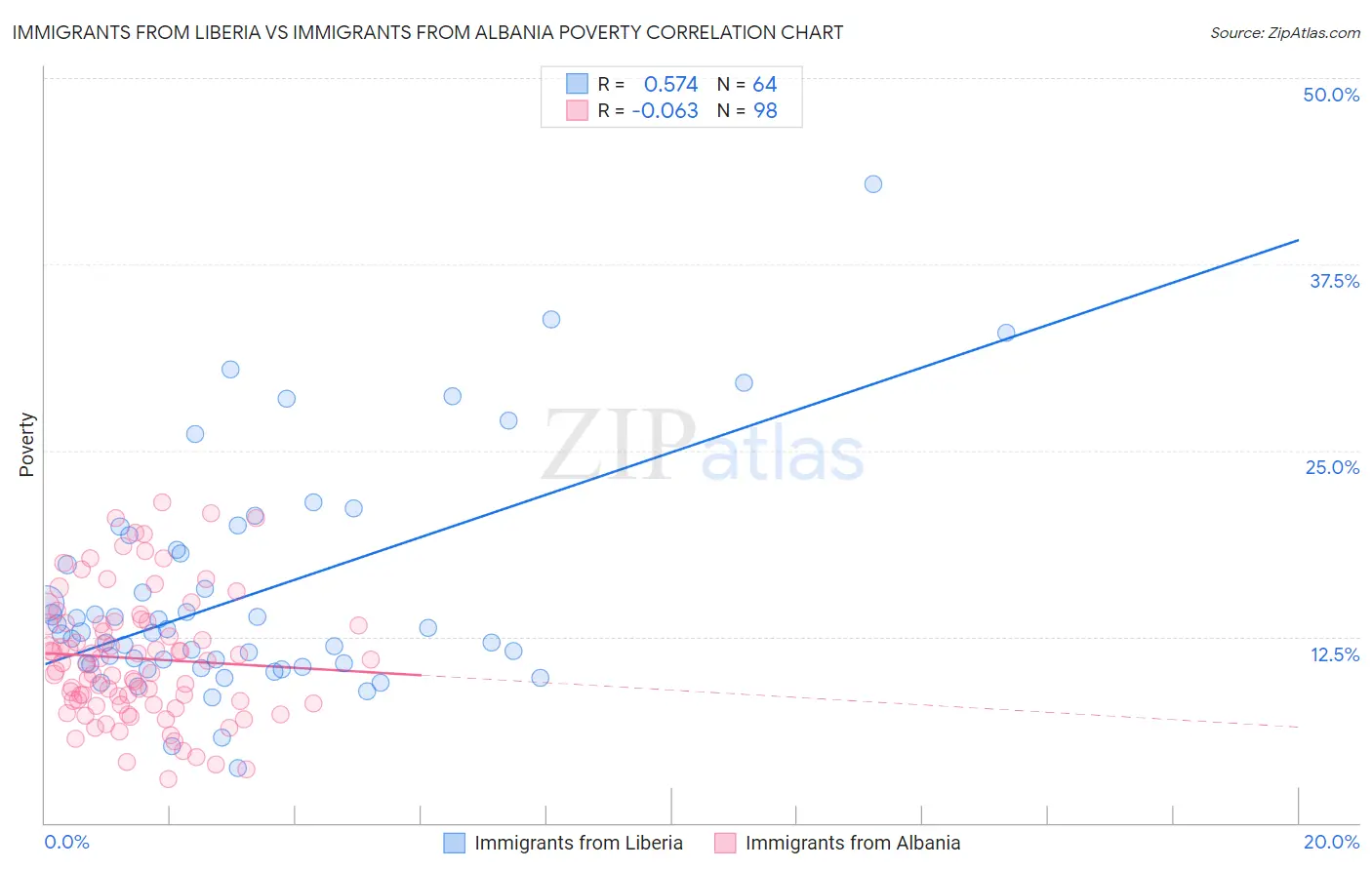 Immigrants from Liberia vs Immigrants from Albania Poverty