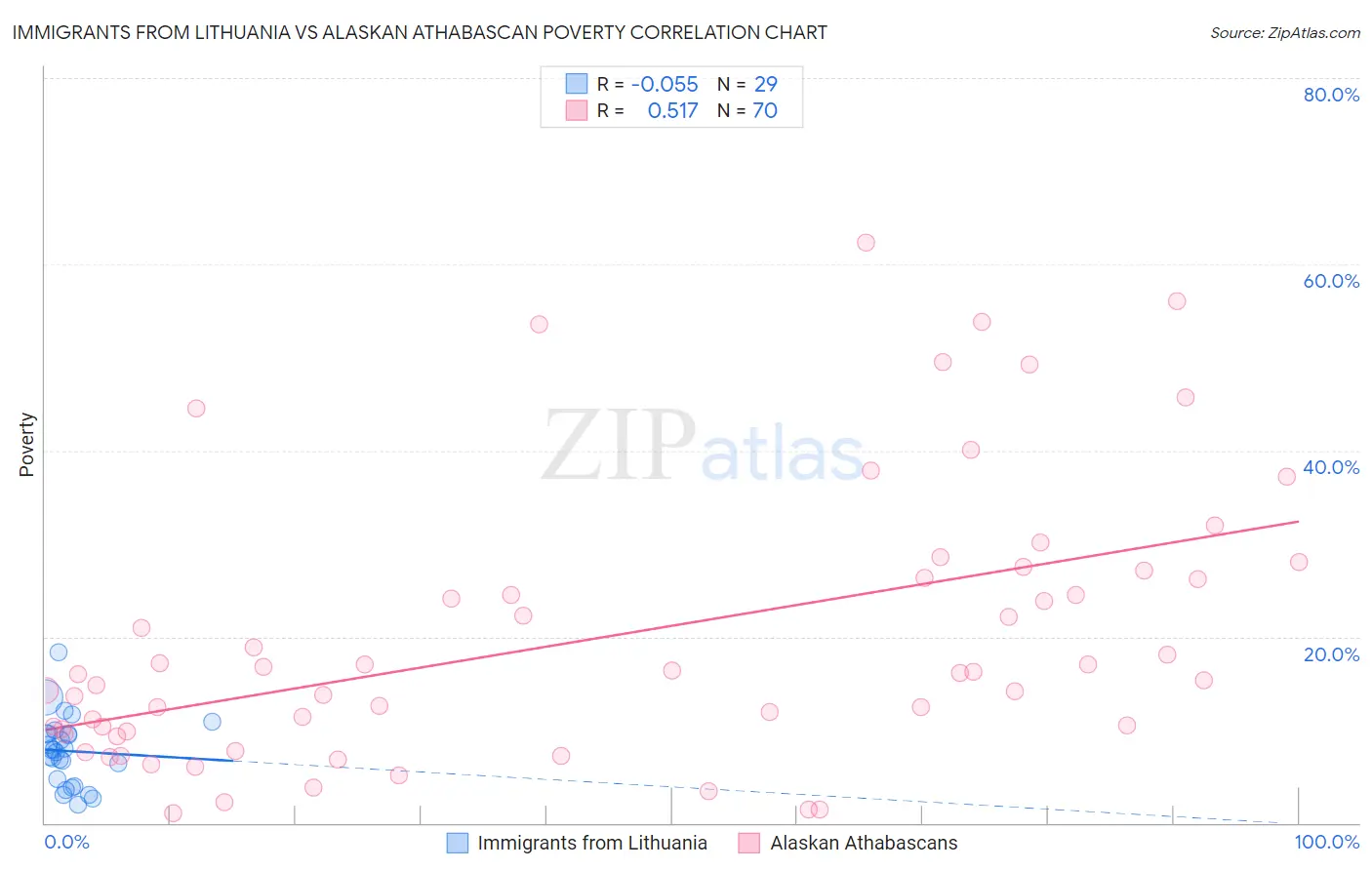 Immigrants from Lithuania vs Alaskan Athabascan Poverty