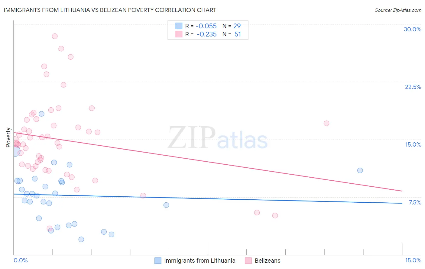 Immigrants from Lithuania vs Belizean Poverty