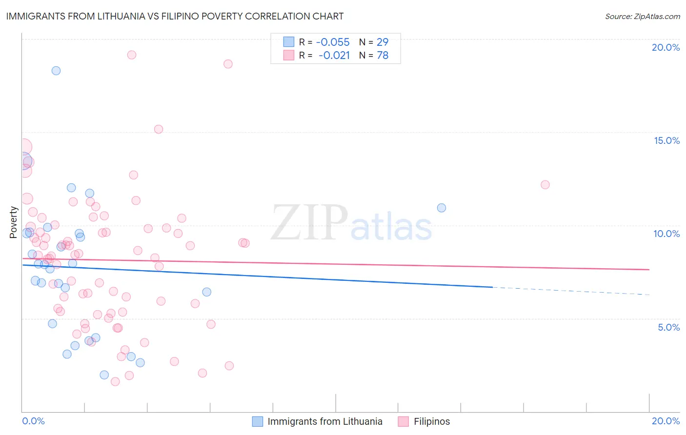 Immigrants from Lithuania vs Filipino Poverty