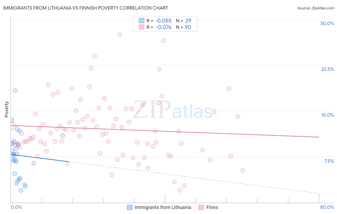 Immigrants from Lithuania vs Finnish Poverty