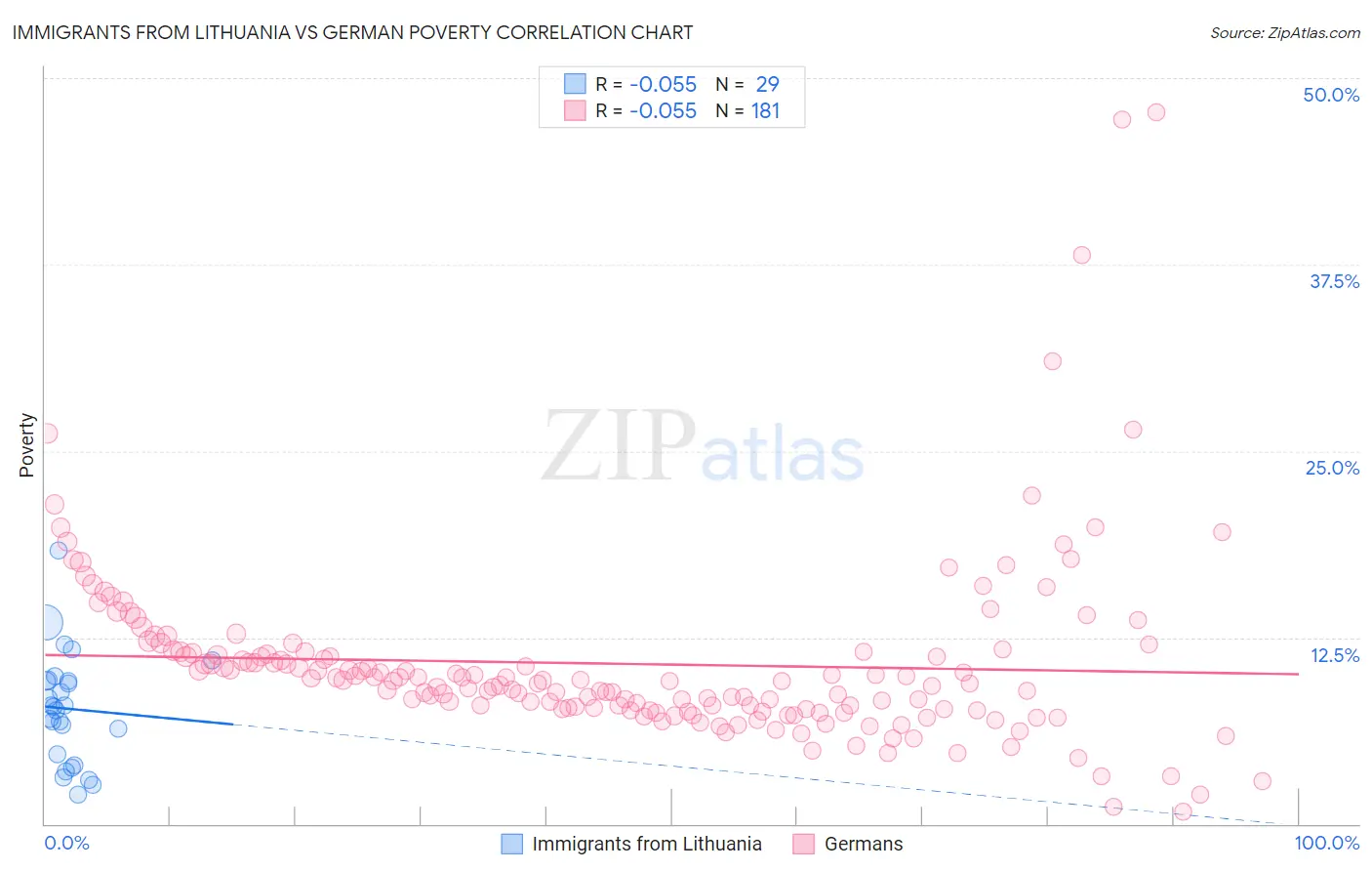 Immigrants from Lithuania vs German Poverty