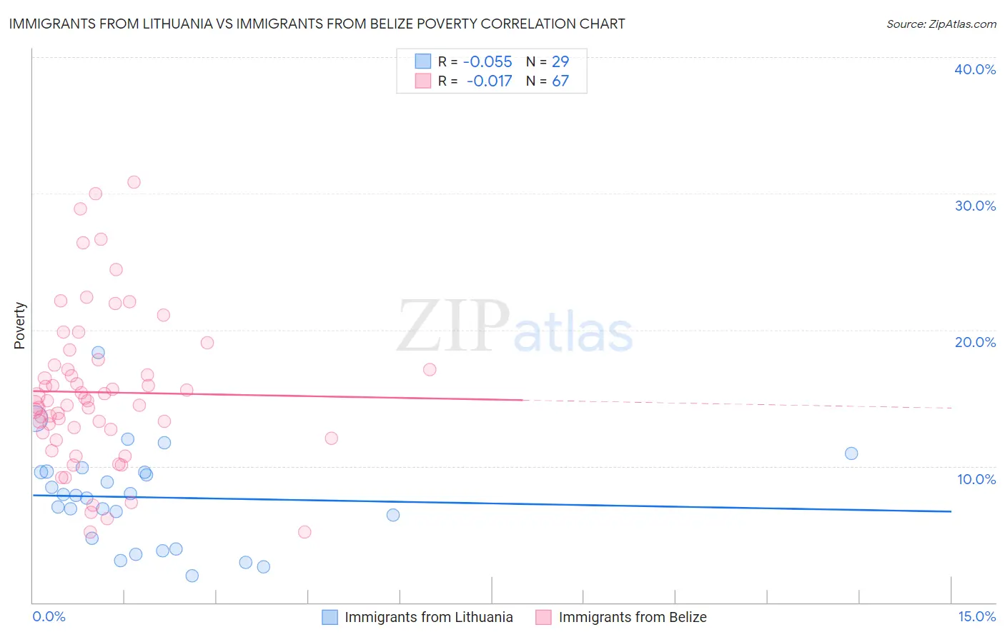Immigrants from Lithuania vs Immigrants from Belize Poverty