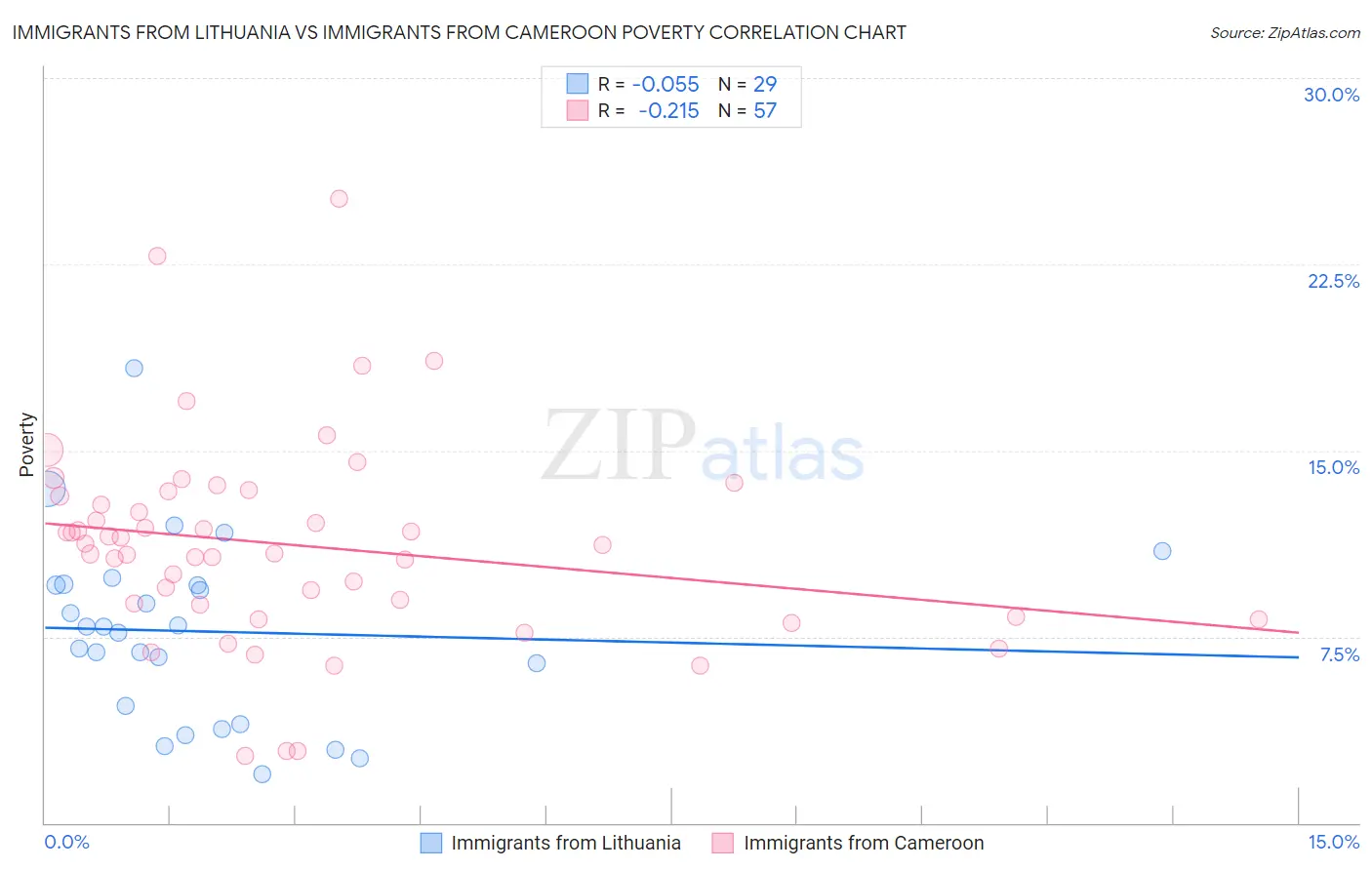 Immigrants from Lithuania vs Immigrants from Cameroon Poverty