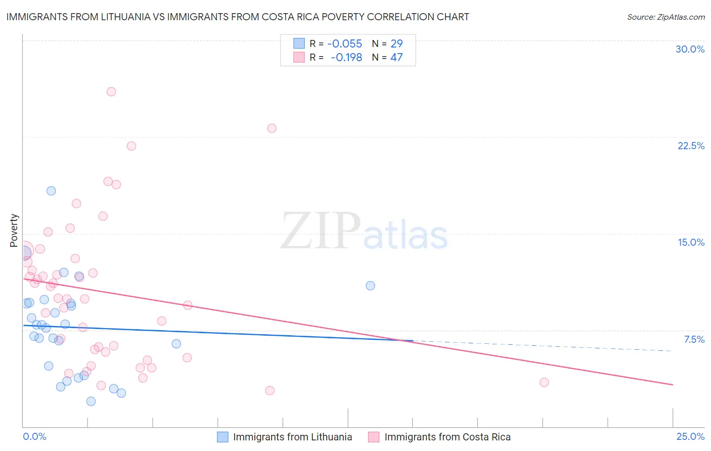 Immigrants from Lithuania vs Immigrants from Costa Rica Poverty