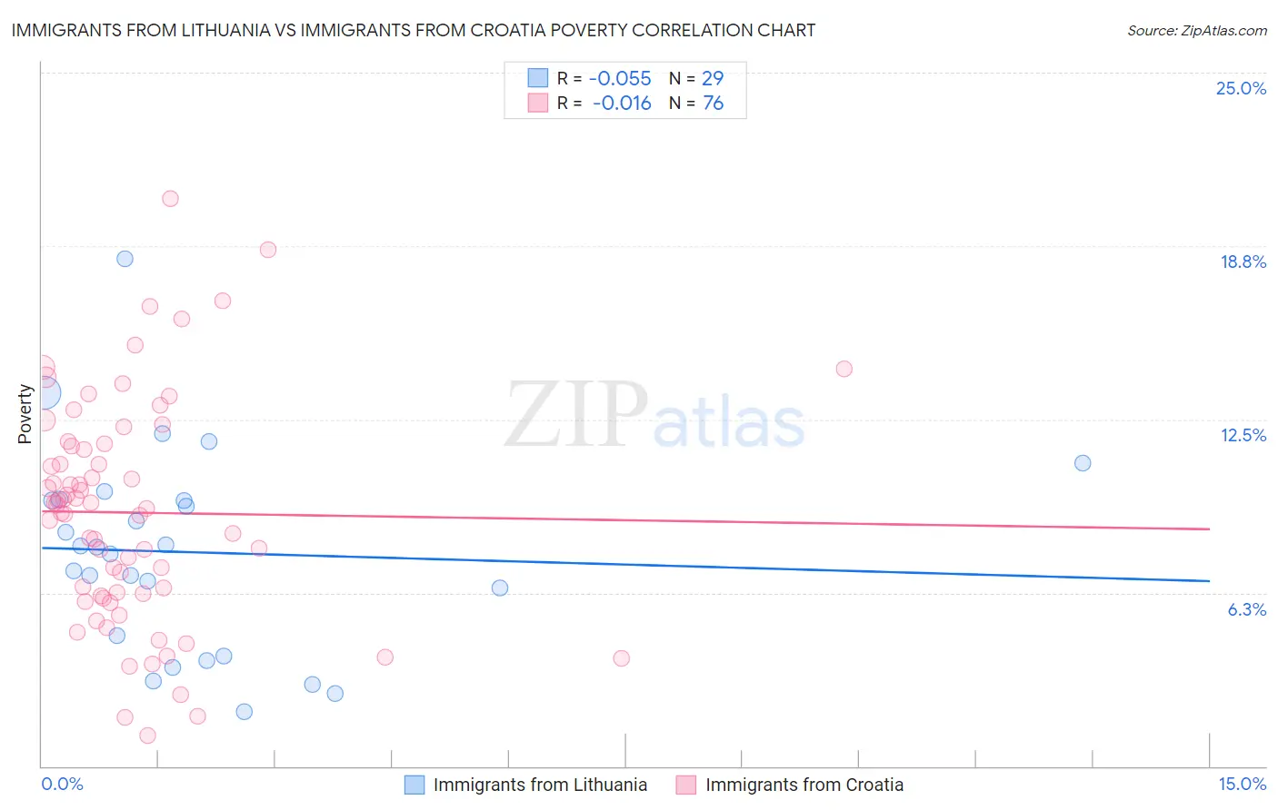 Immigrants from Lithuania vs Immigrants from Croatia Poverty