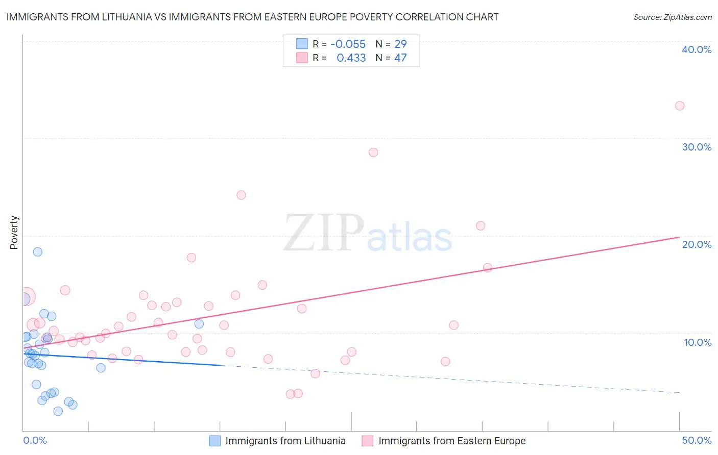 Immigrants from Lithuania vs Immigrants from Eastern Europe Poverty