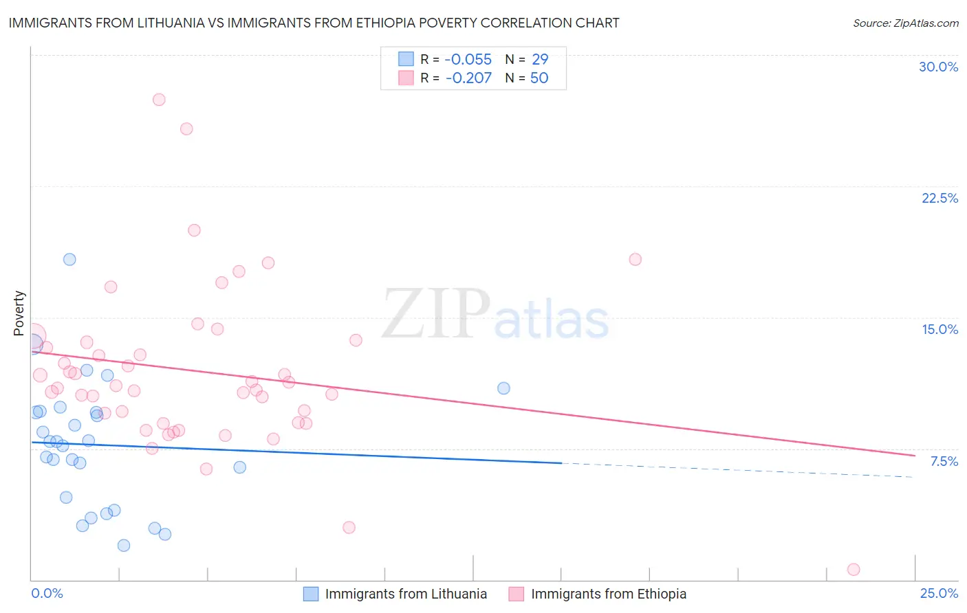 Immigrants from Lithuania vs Immigrants from Ethiopia Poverty