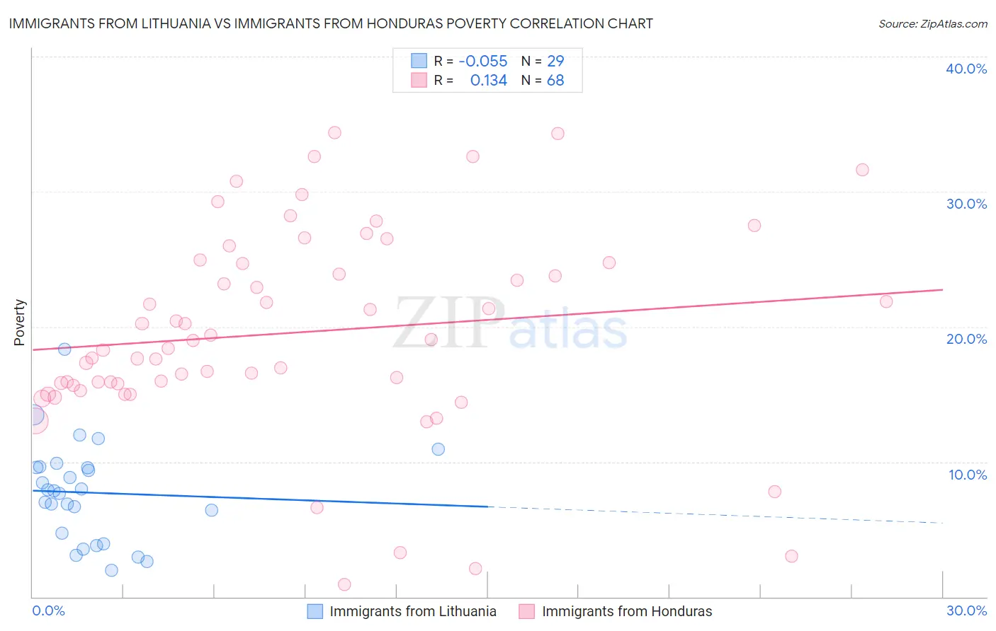 Immigrants from Lithuania vs Immigrants from Honduras Poverty