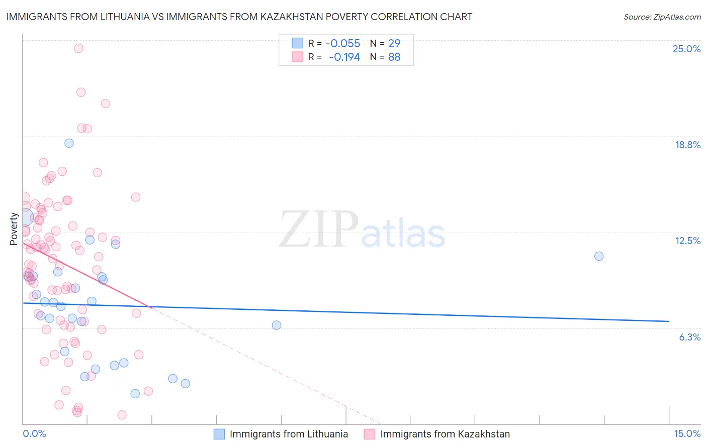 Immigrants from Lithuania vs Immigrants from Kazakhstan Poverty