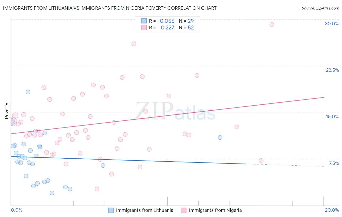 Immigrants from Lithuania vs Immigrants from Nigeria Poverty