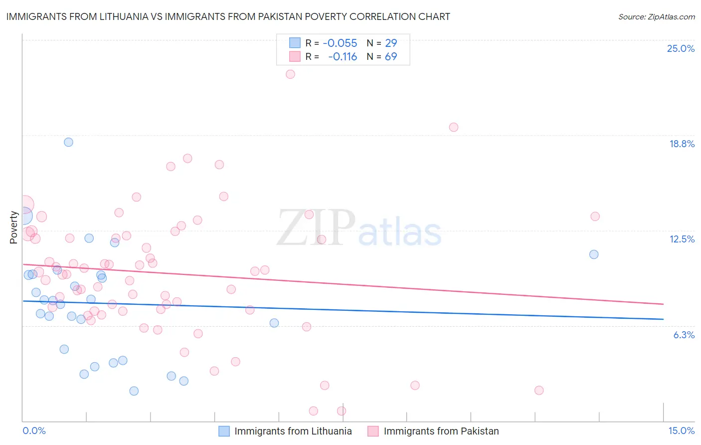 Immigrants from Lithuania vs Immigrants from Pakistan Poverty