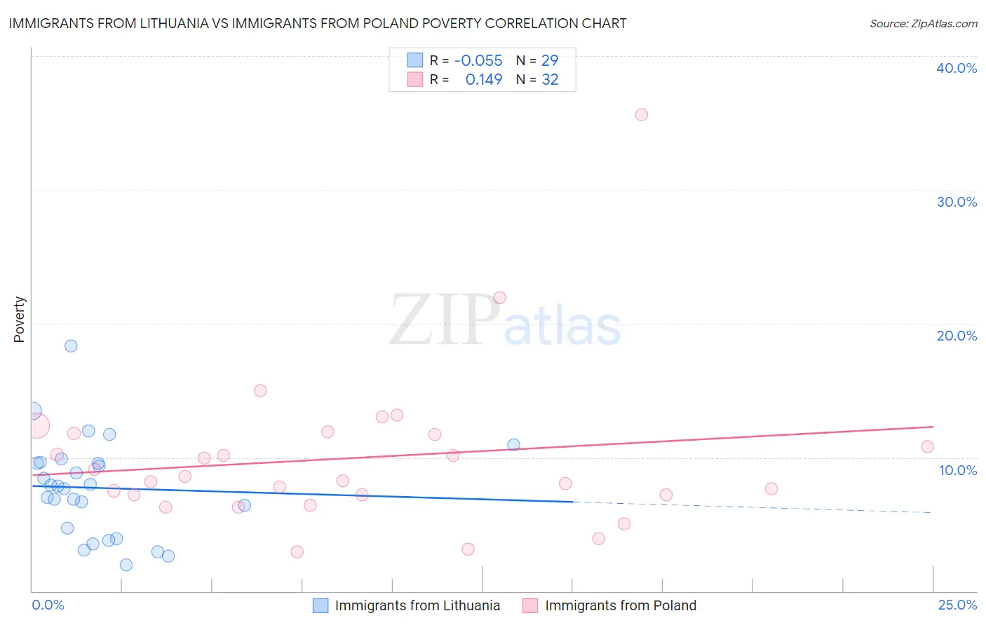 Immigrants from Lithuania vs Immigrants from Poland Poverty