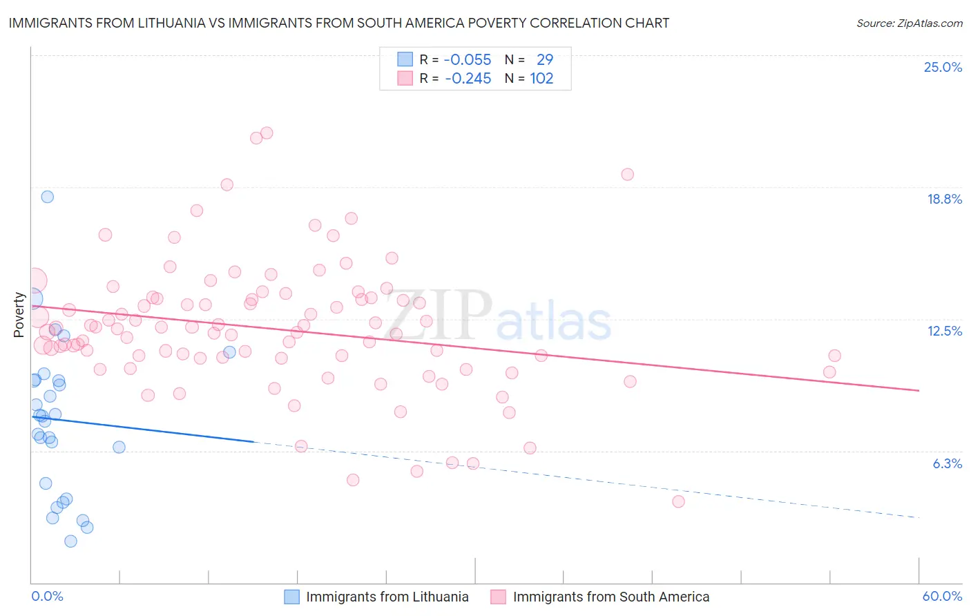 Immigrants from Lithuania vs Immigrants from South America Poverty