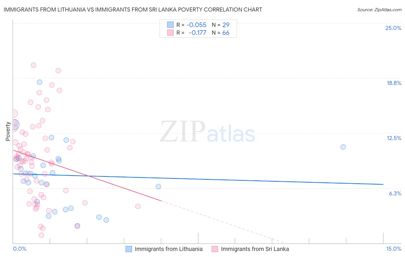 Immigrants from Lithuania vs Immigrants from Sri Lanka Poverty