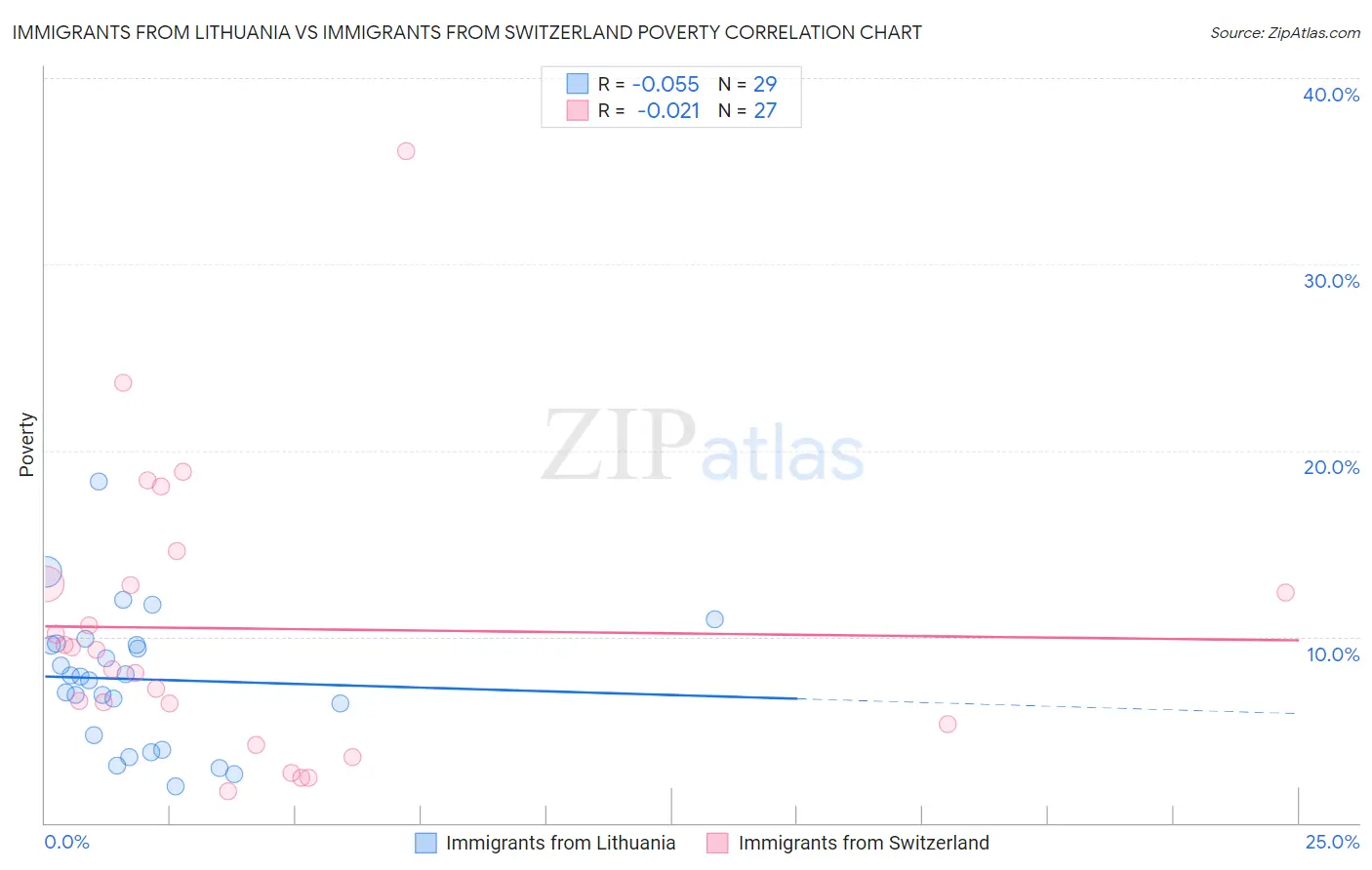 Immigrants from Lithuania vs Immigrants from Switzerland Poverty