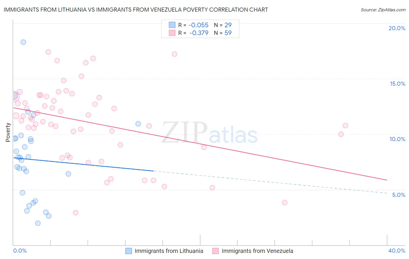 Immigrants from Lithuania vs Immigrants from Venezuela Poverty