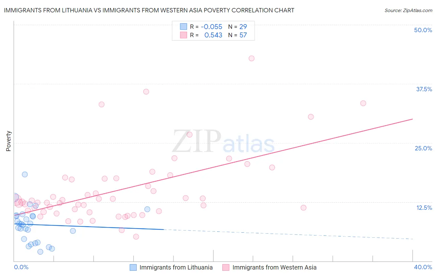 Immigrants from Lithuania vs Immigrants from Western Asia Poverty