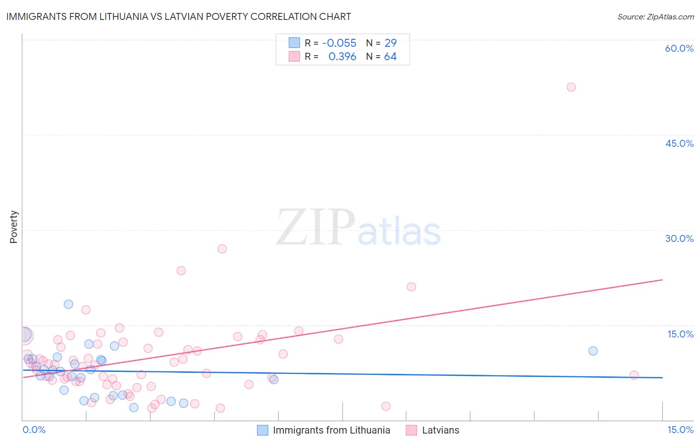 Immigrants from Lithuania vs Latvian Poverty