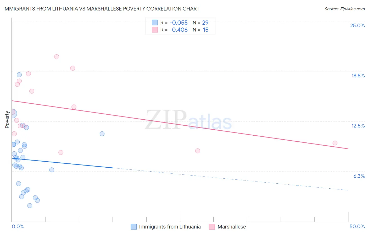 Immigrants from Lithuania vs Marshallese Poverty