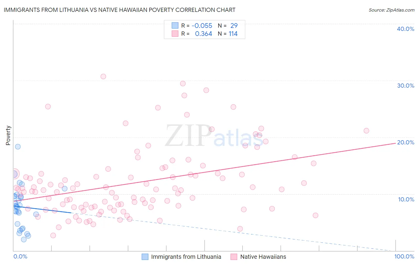 Immigrants from Lithuania vs Native Hawaiian Poverty