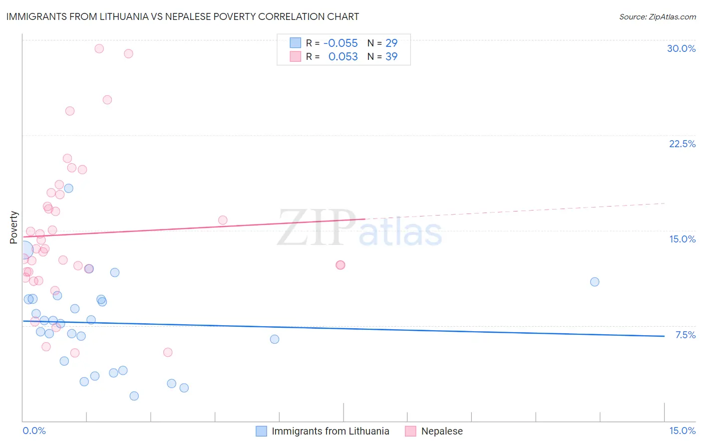 Immigrants from Lithuania vs Nepalese Poverty