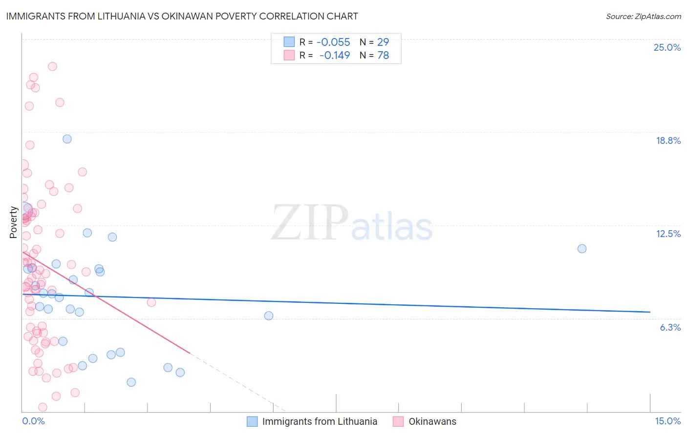 Immigrants from Lithuania vs Okinawan Poverty