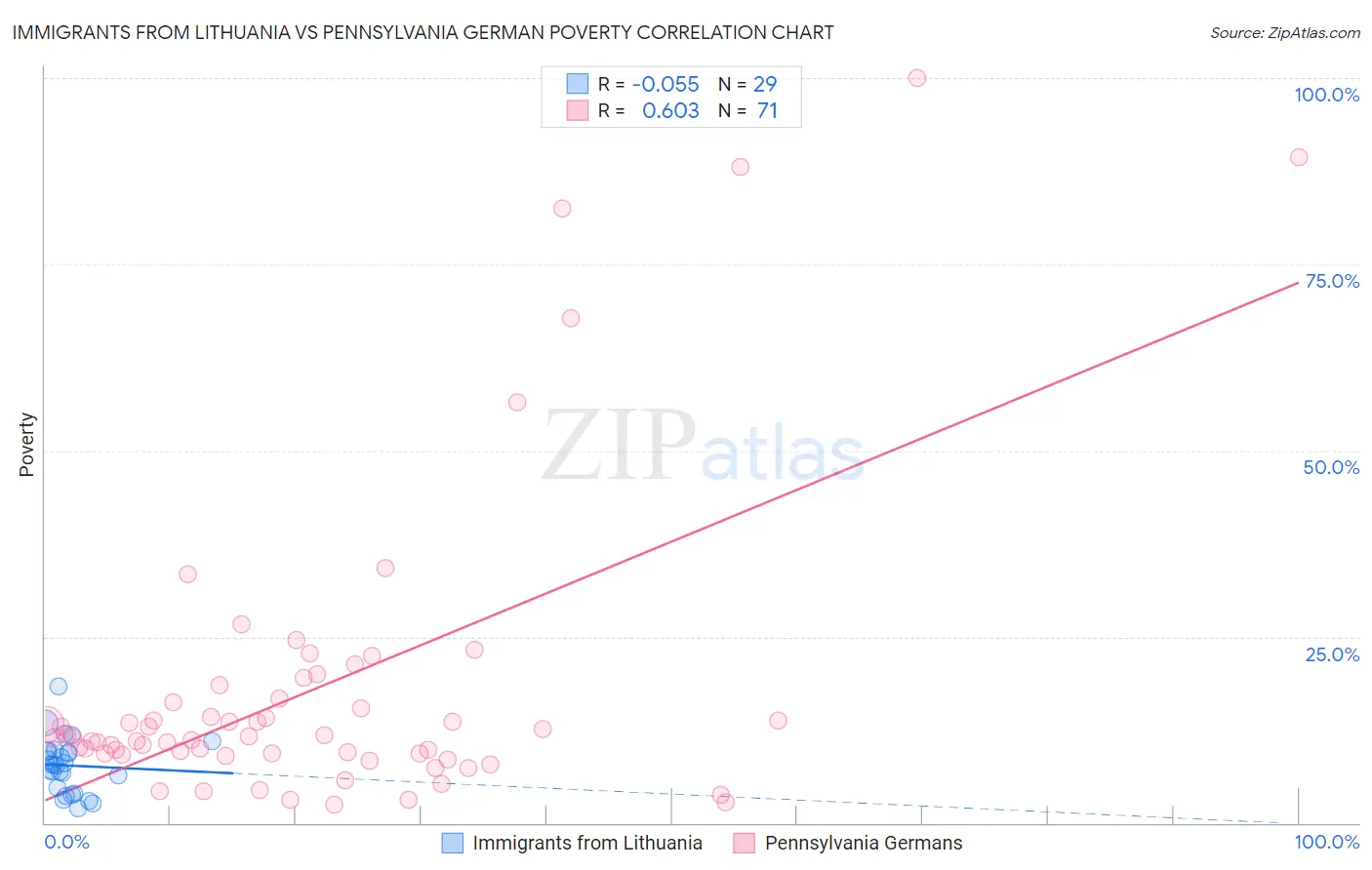 Immigrants from Lithuania vs Pennsylvania German Poverty