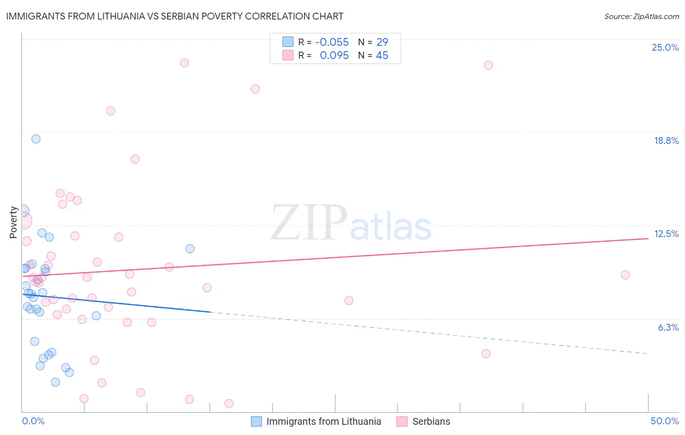 Immigrants from Lithuania vs Serbian Poverty