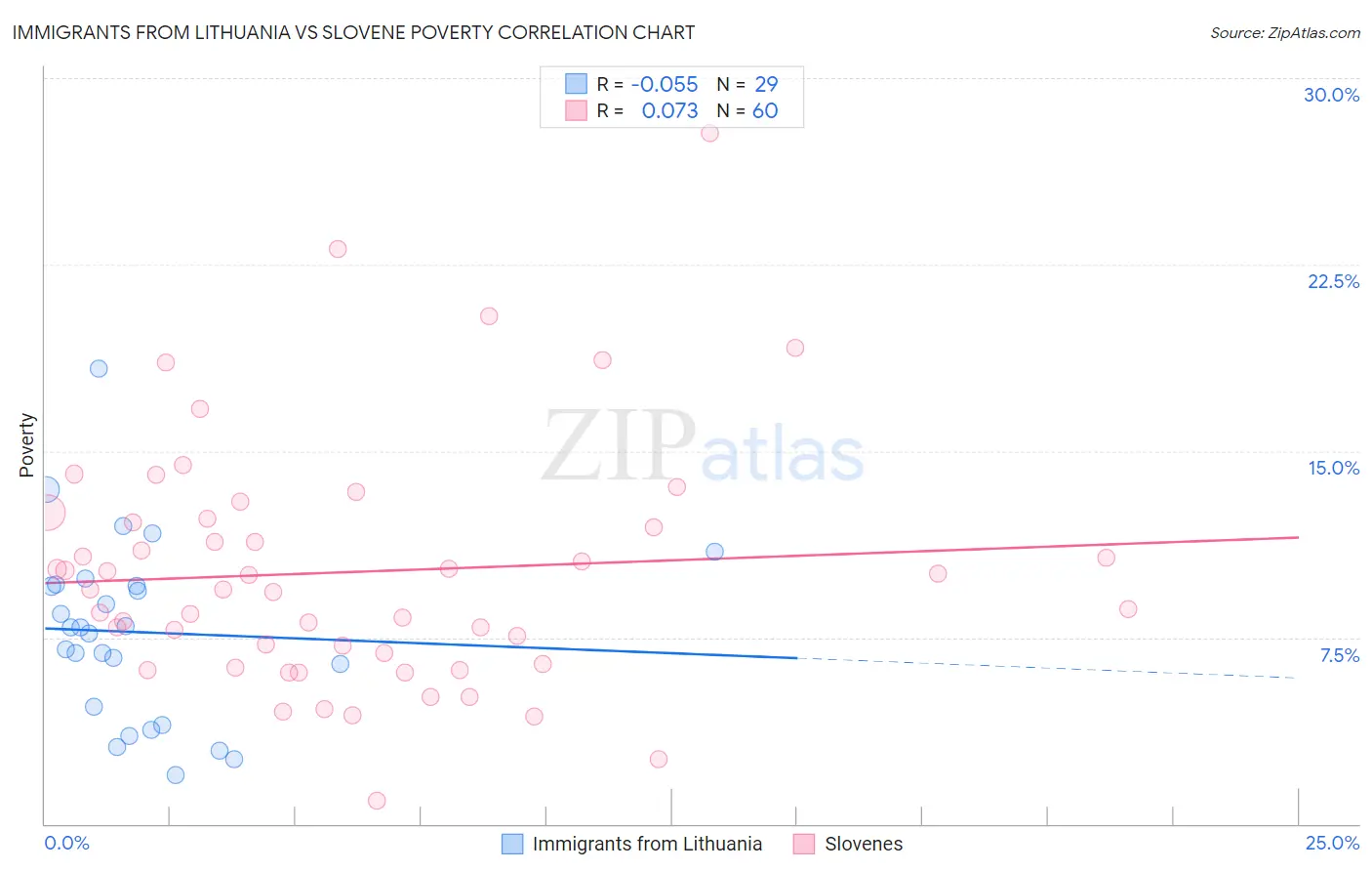 Immigrants from Lithuania vs Slovene Poverty