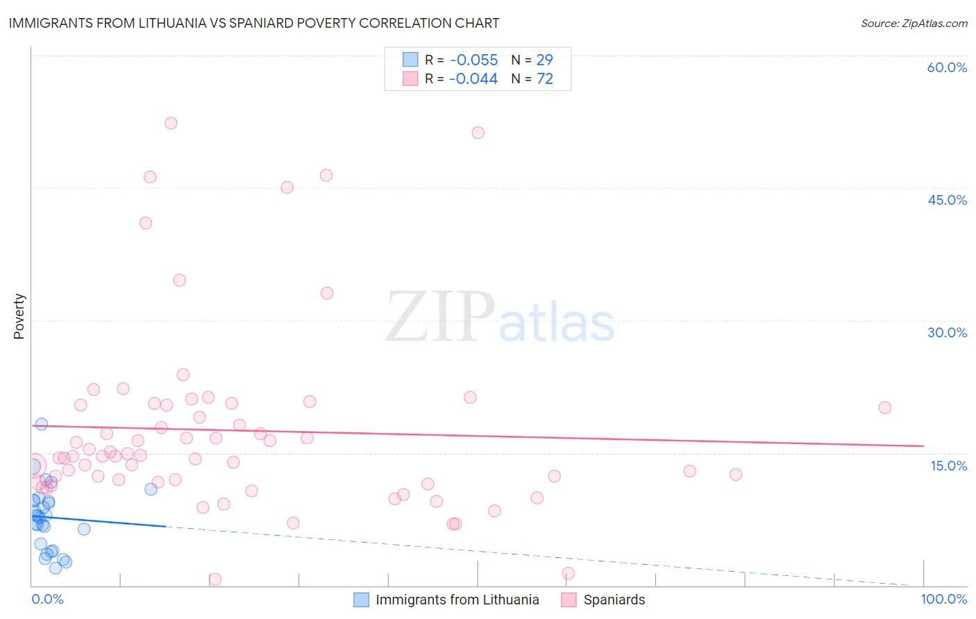 Immigrants from Lithuania vs Spaniard Poverty