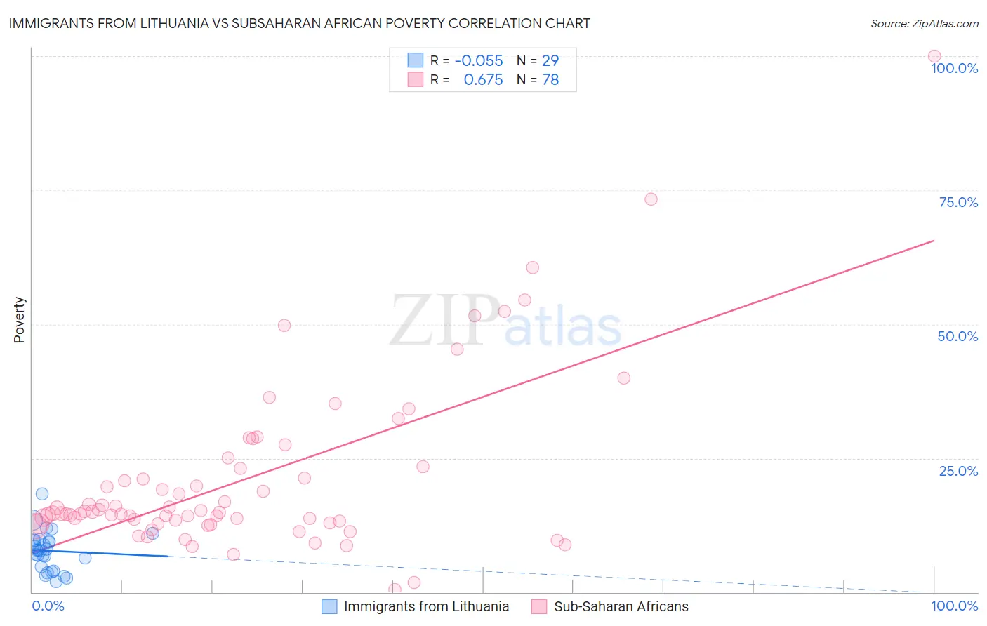 Immigrants from Lithuania vs Subsaharan African Poverty