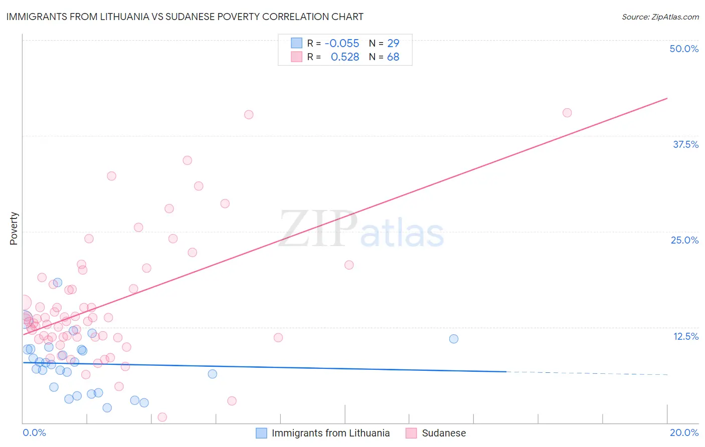 Immigrants from Lithuania vs Sudanese Poverty