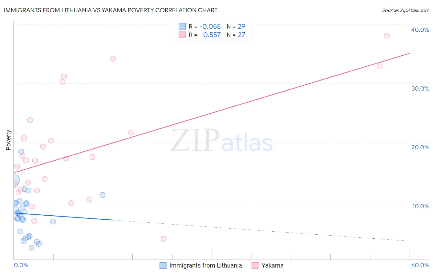 Immigrants from Lithuania vs Yakama Poverty