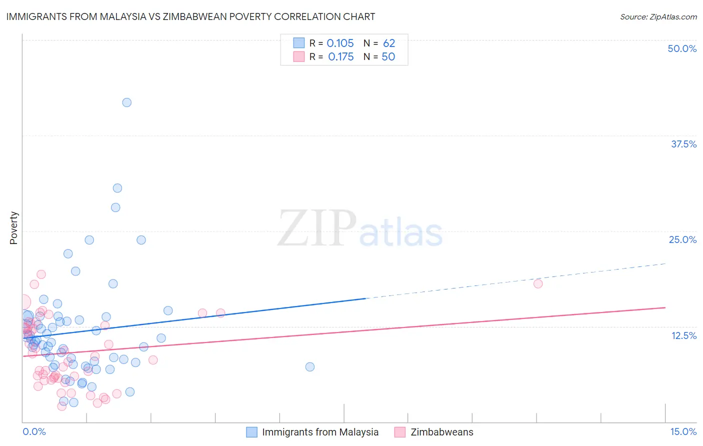 Immigrants from Malaysia vs Zimbabwean Poverty