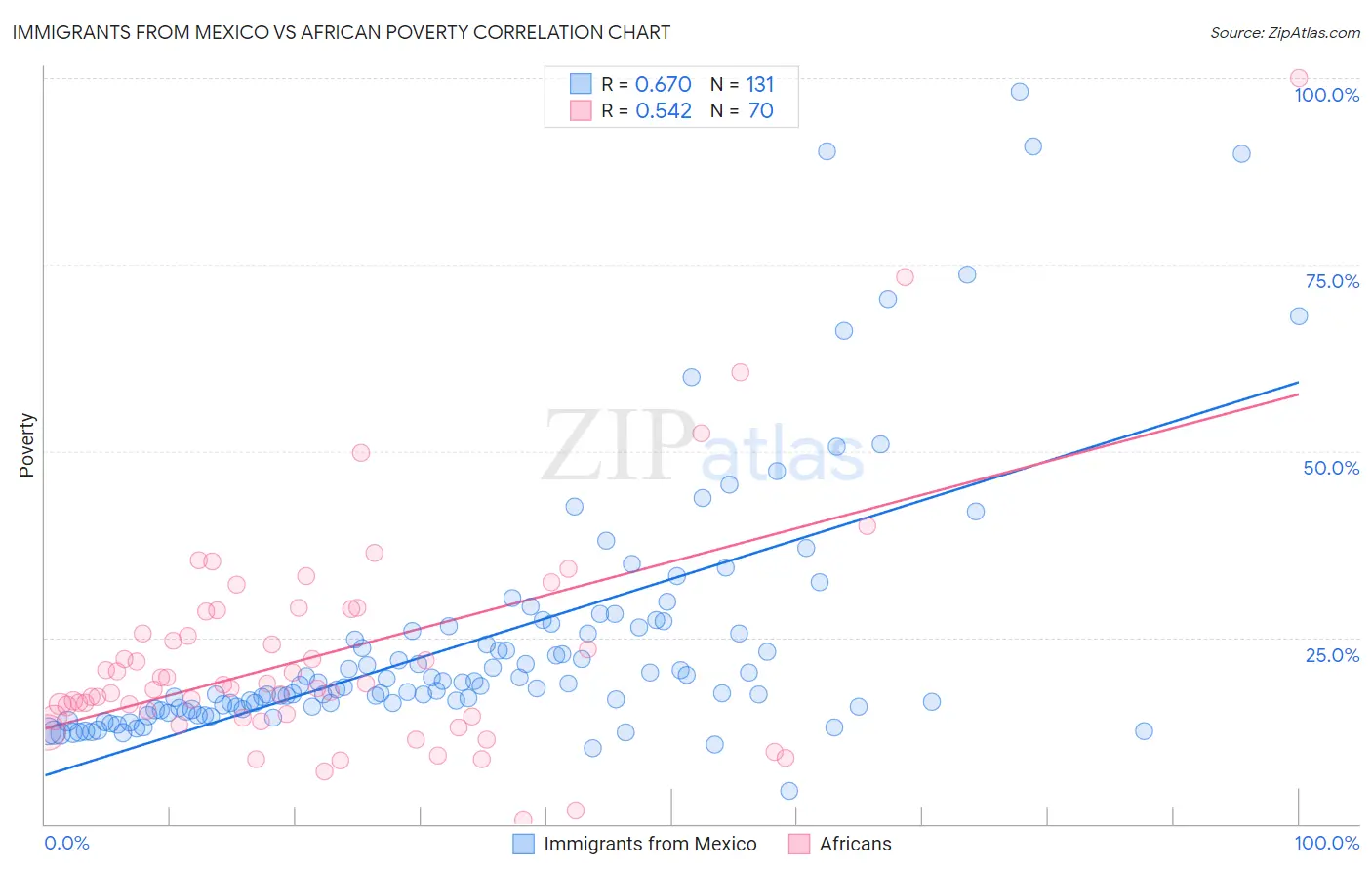 Immigrants from Mexico vs African Poverty