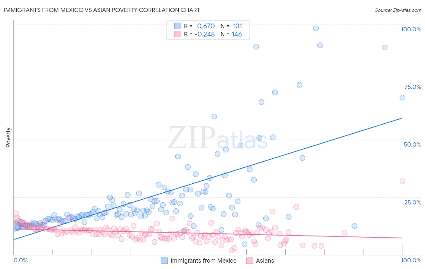 Immigrants from Mexico vs Asian Poverty