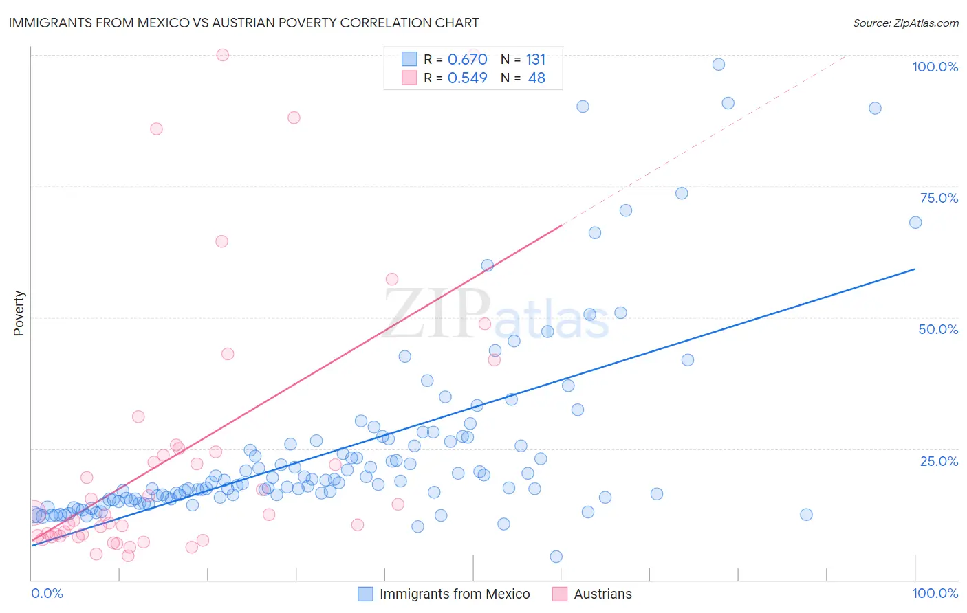 Immigrants from Mexico vs Austrian Poverty