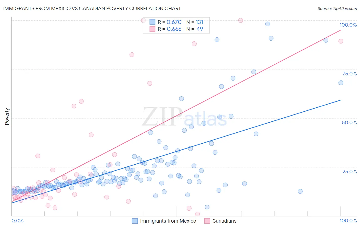 Immigrants from Mexico vs Canadian Poverty