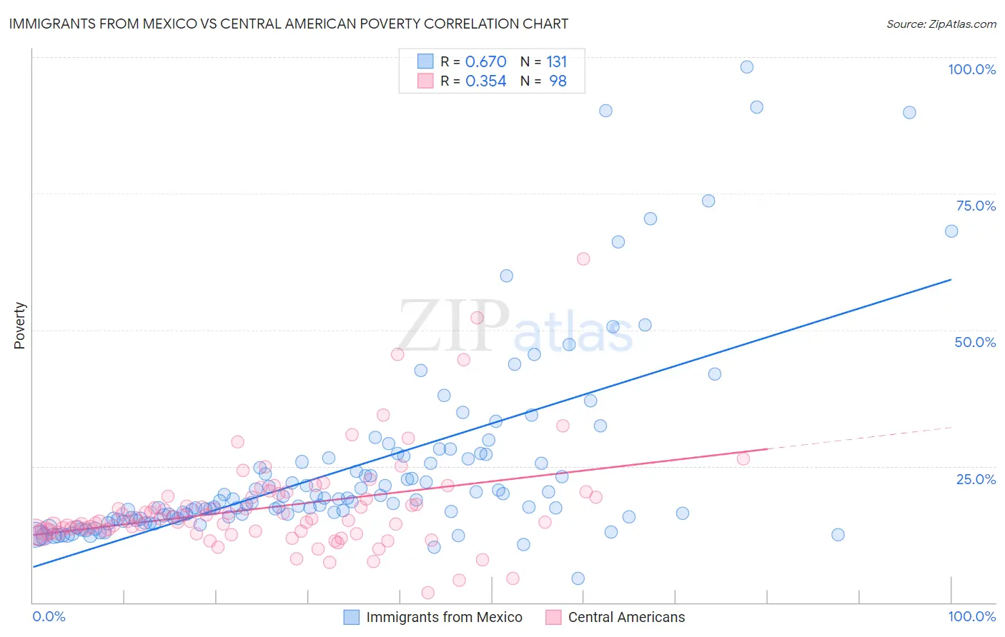 Immigrants from Mexico vs Central American Poverty