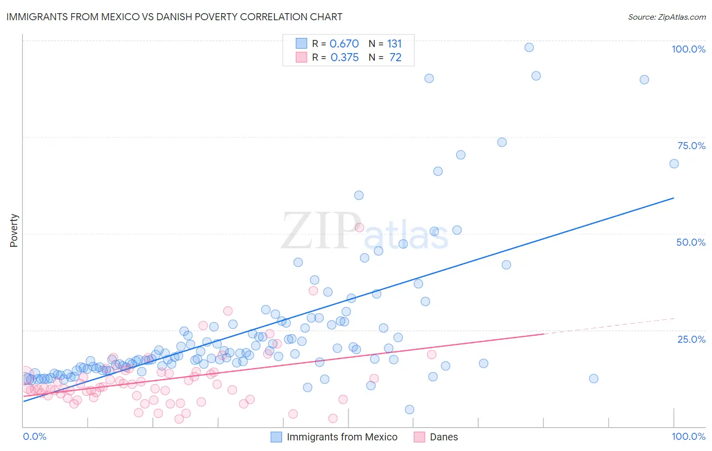 Immigrants from Mexico vs Danish Poverty