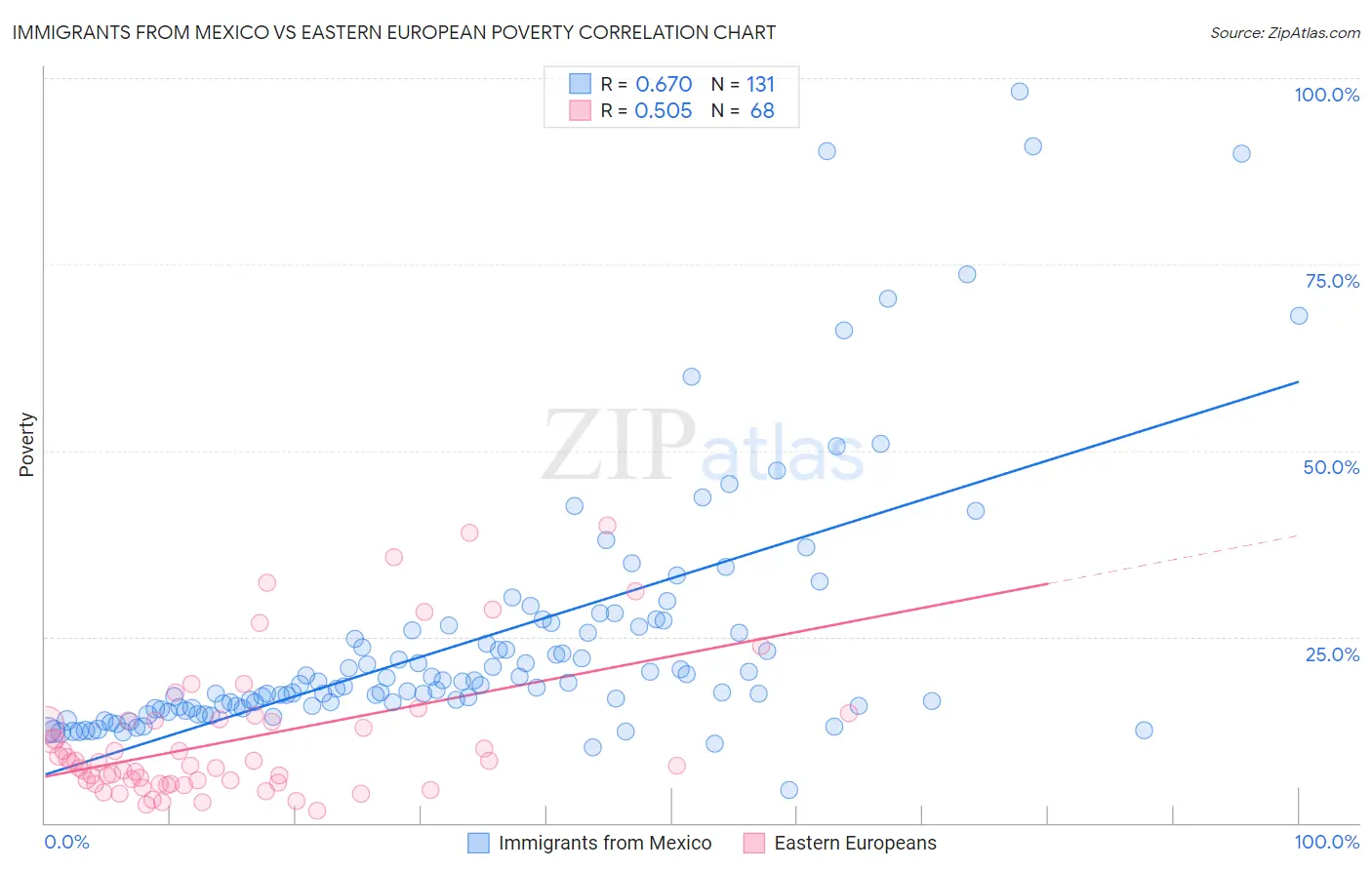 Immigrants from Mexico vs Eastern European Poverty