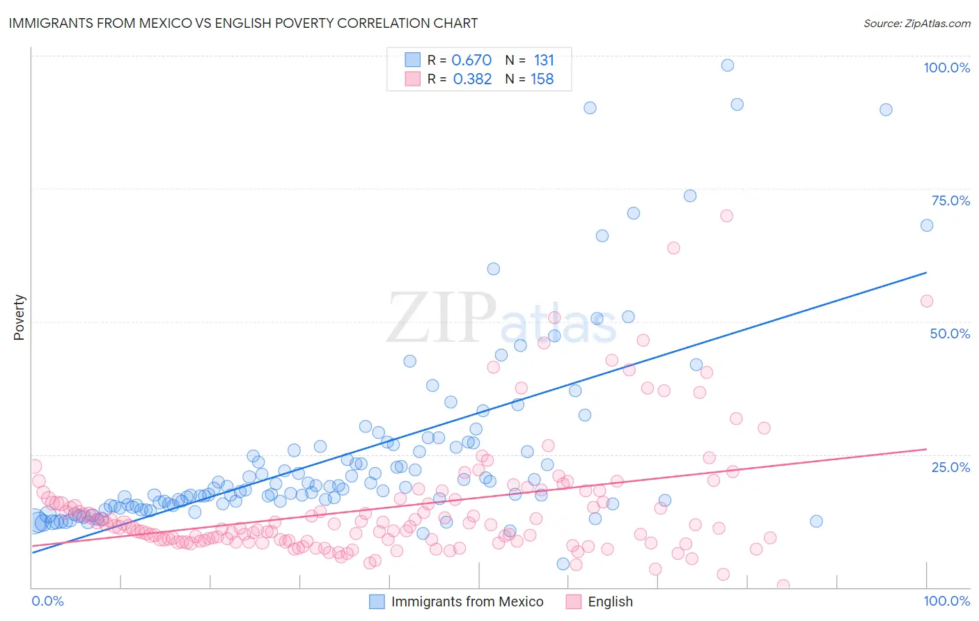 Immigrants from Mexico vs English Poverty