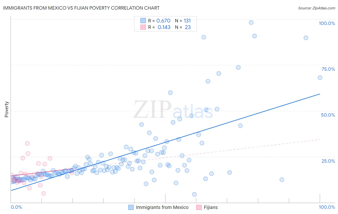 Immigrants from Mexico vs Fijian Poverty