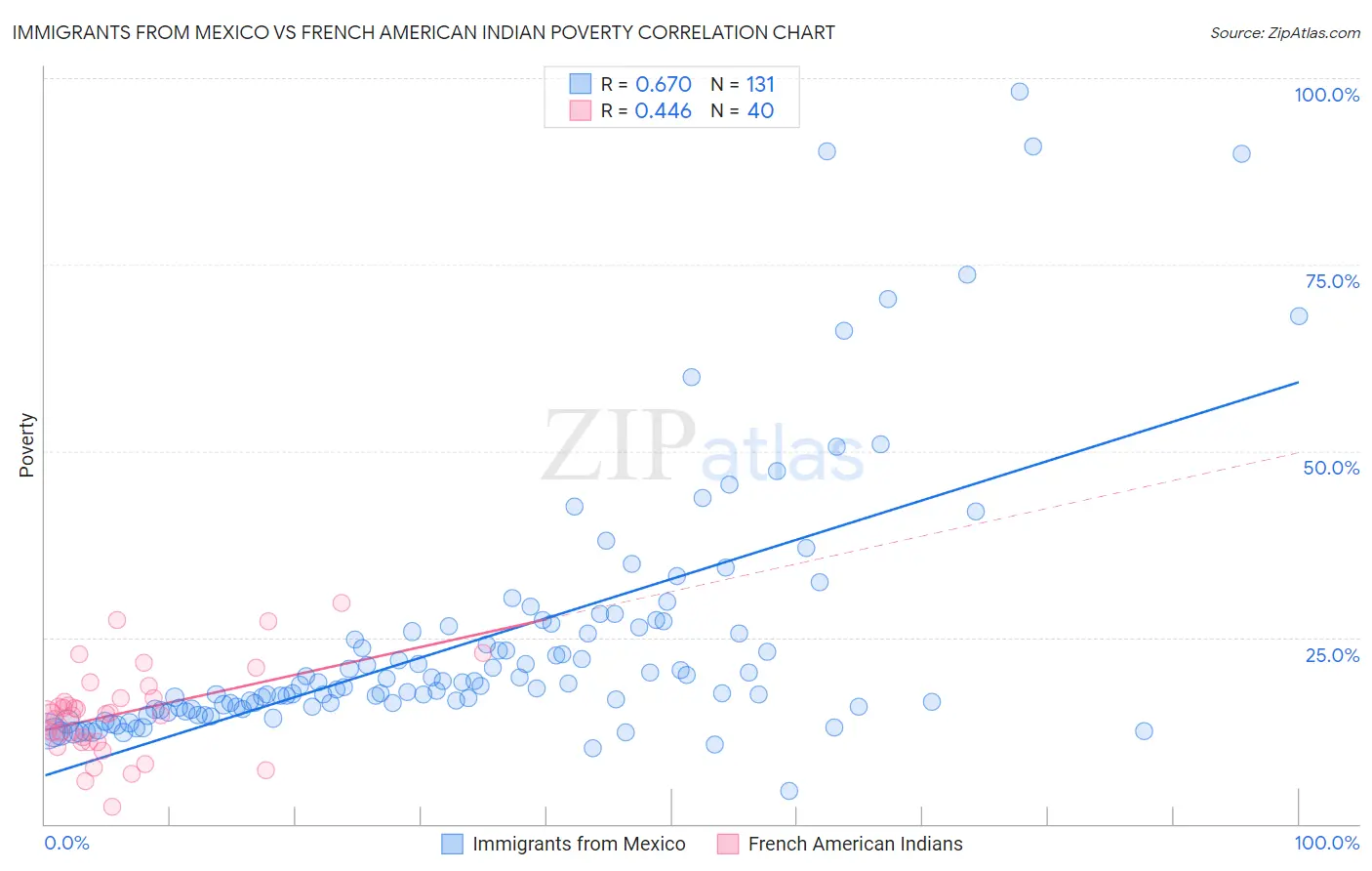 Immigrants from Mexico vs French American Indian Poverty